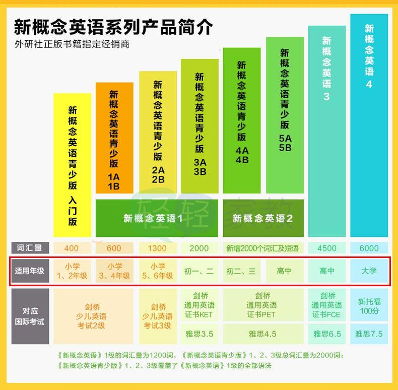 《新概念英语青少版》AB+1AB+2AB合集，含课件+音频+动画+试题，孩子在家也能轻松学英语！