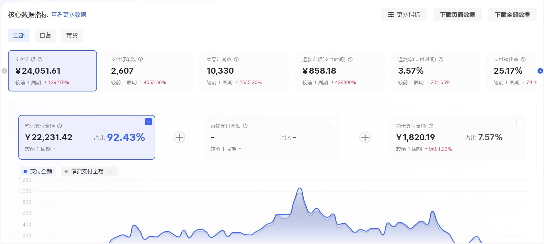 小红书小众女粉项目，全自动成交，单日收益多张